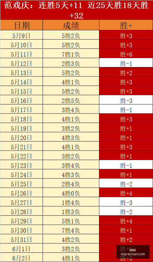 精准预测,五连冠奇迹,在望,贪玩娱乐官网,贪玩娱乐App,贪玩娱乐互动,贪玩娱乐平台,贪玩娱乐登录